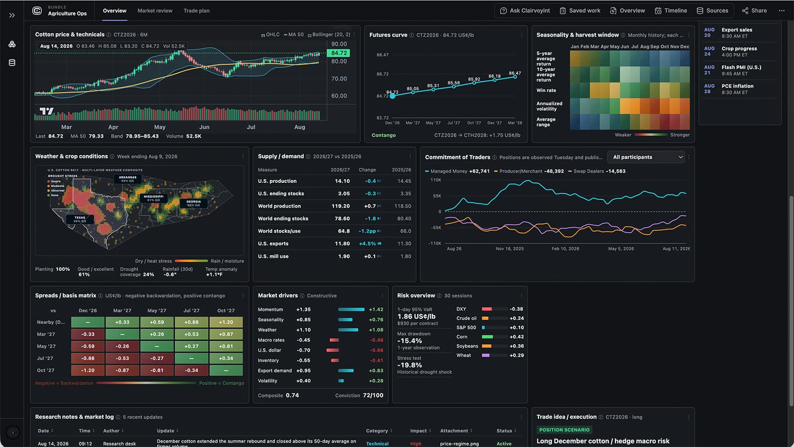 Clairvoyint agriculture analysis dashboard