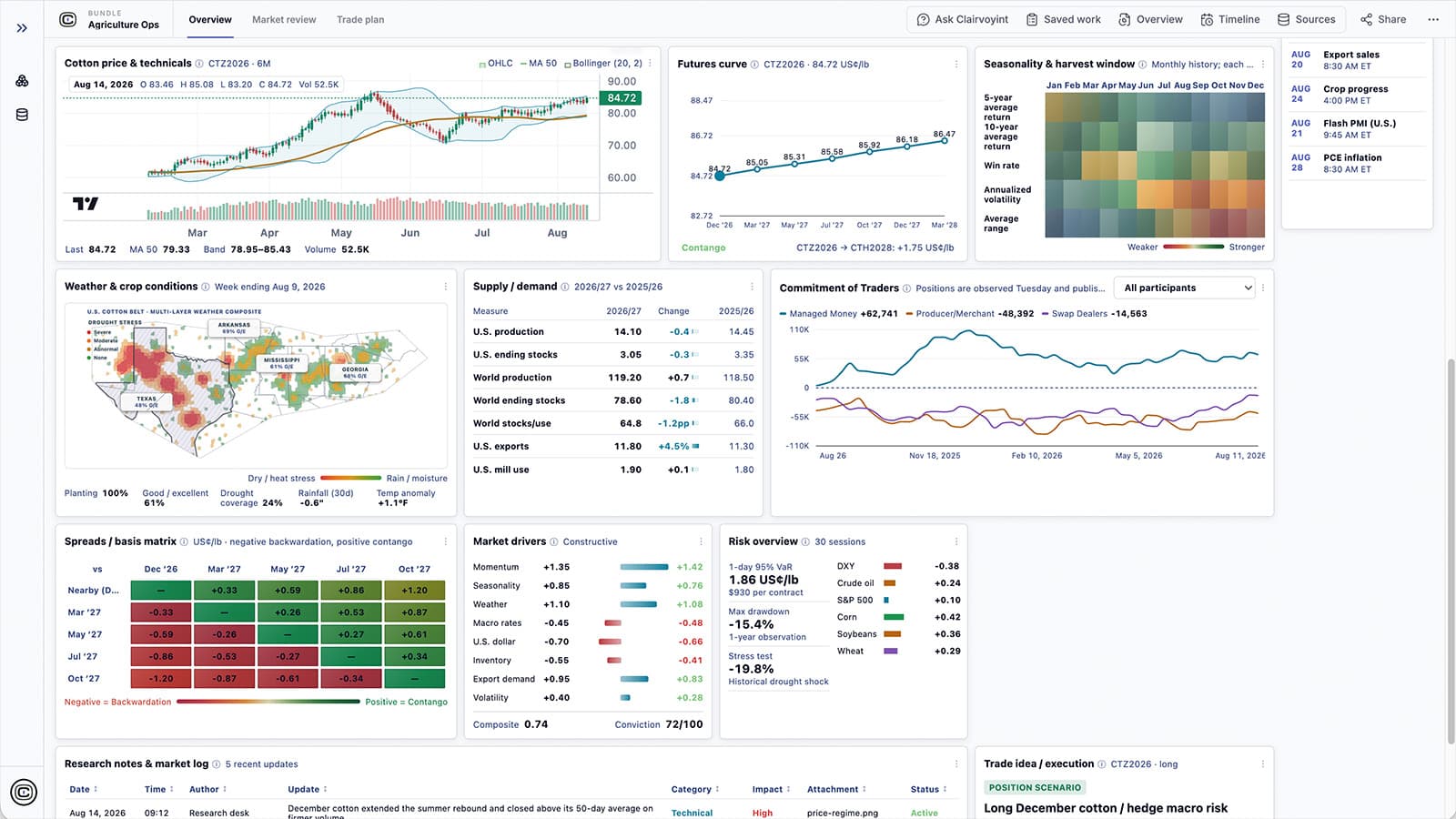 Clairvoyint agriculture analysis dashboard
